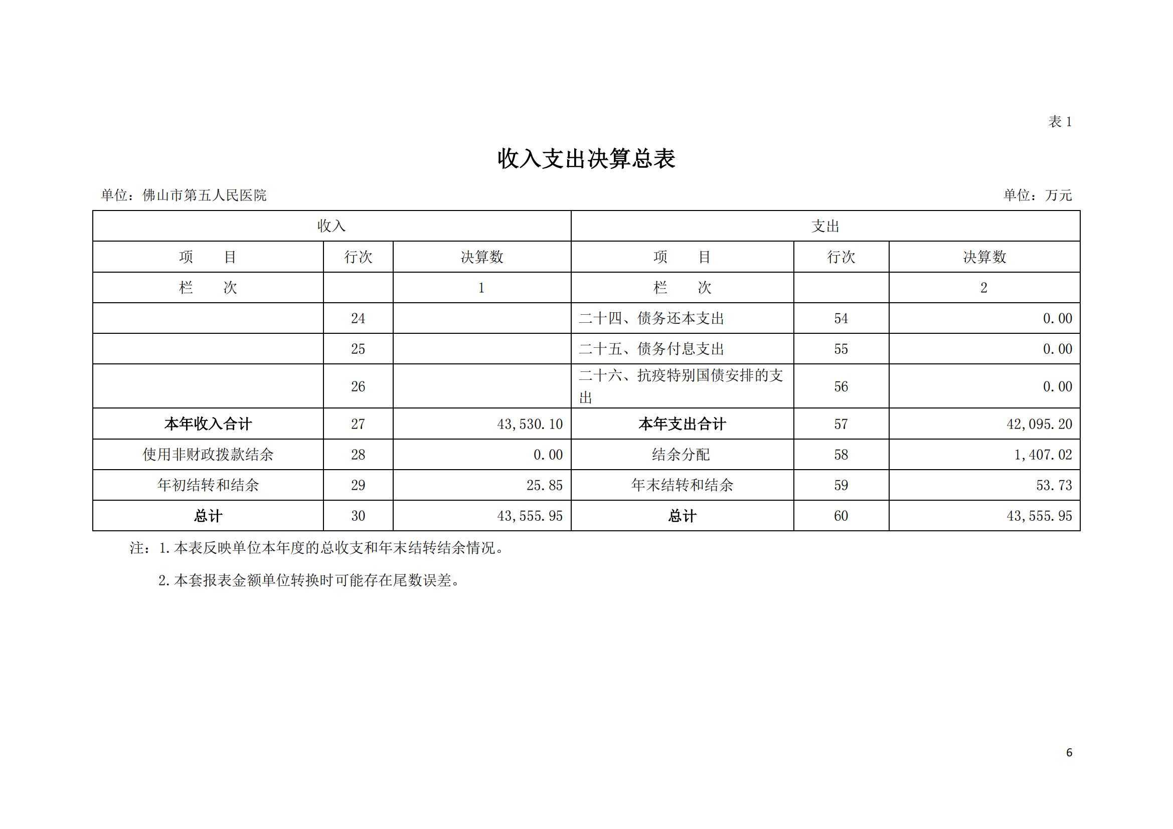 2021年佛山市第五人民医院部门决算_05.jpg