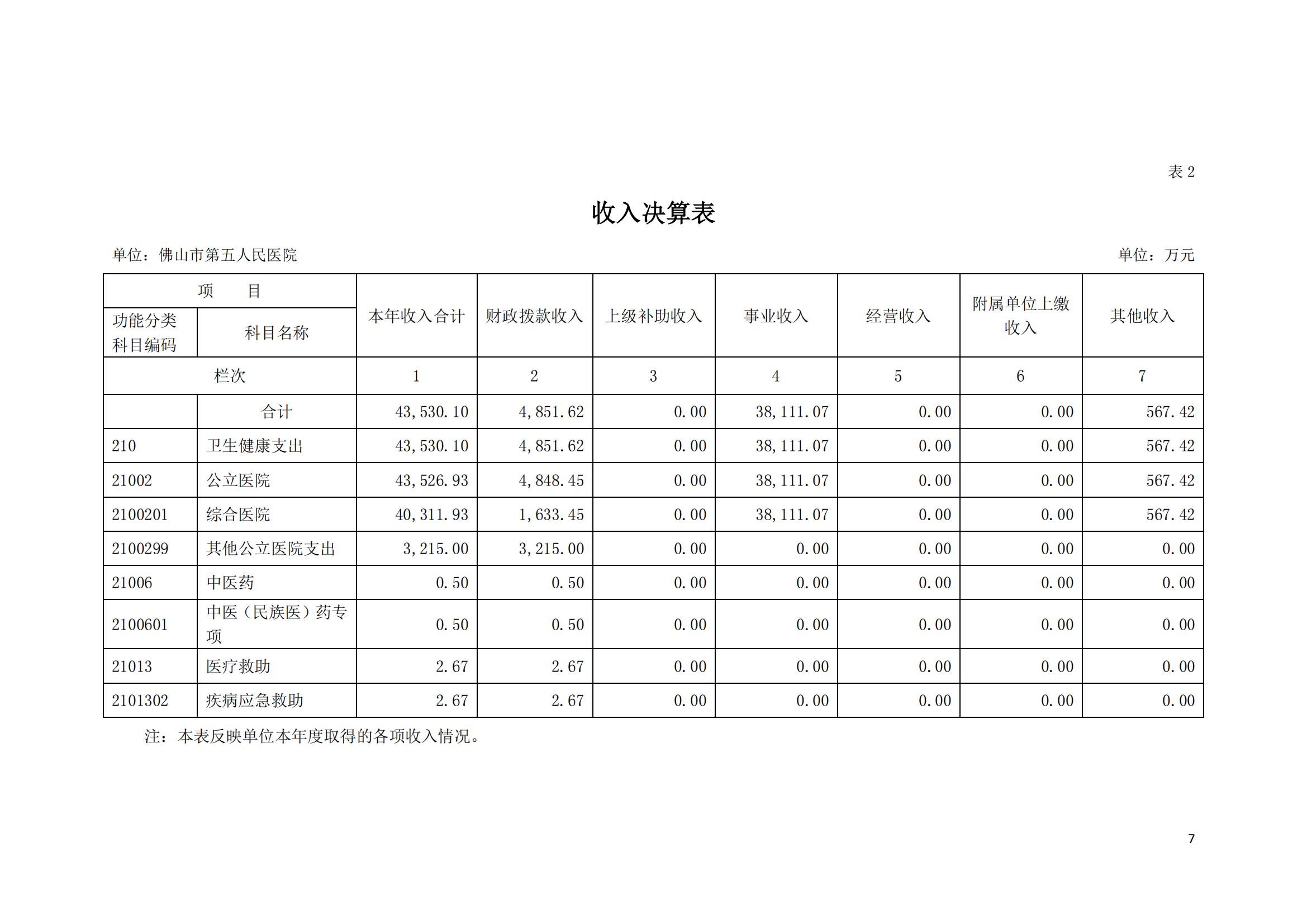 2021年佛山市第五人民医院部门决算_06.jpg