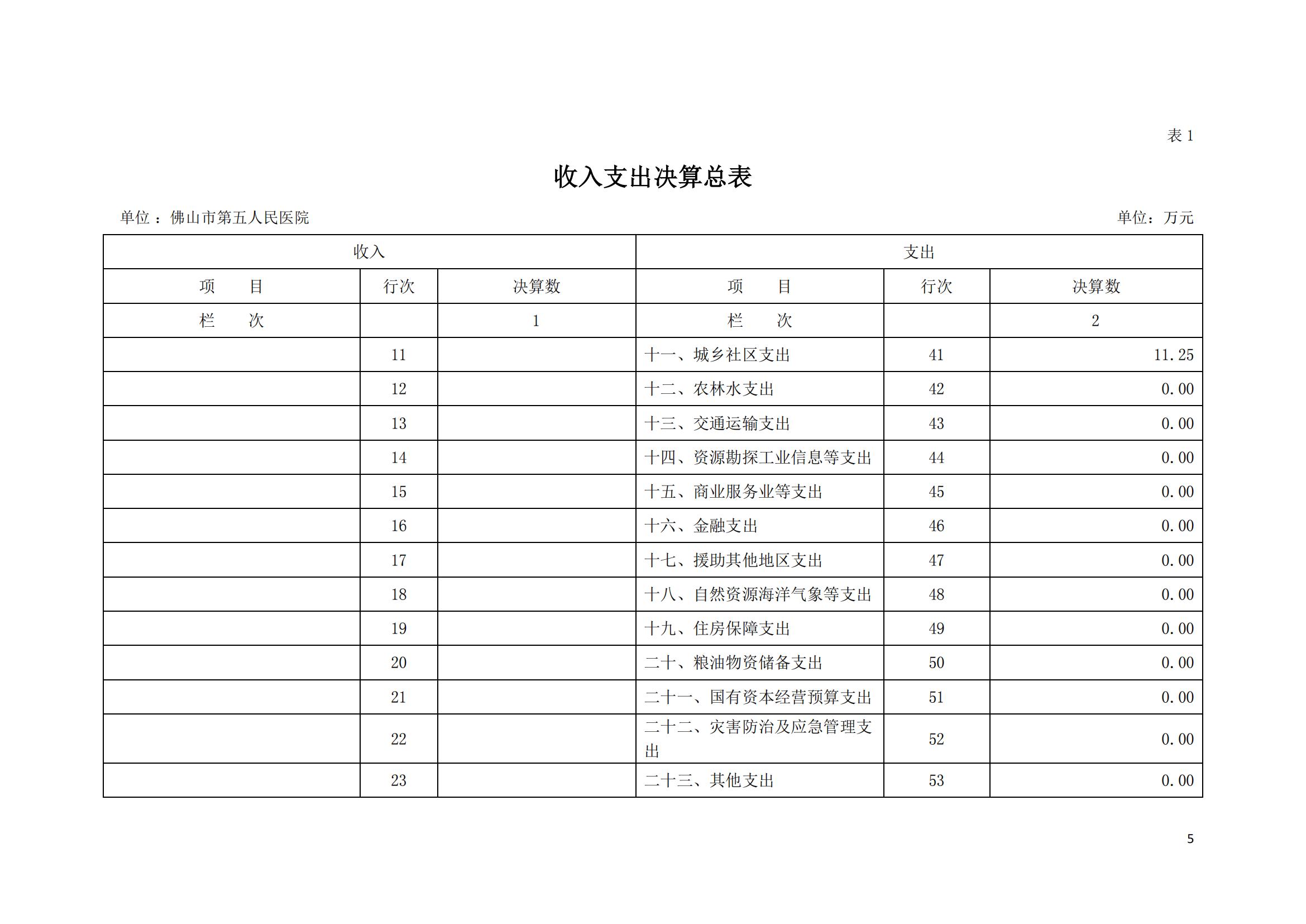 2022年度佛山市第五人民医院部门决算_04.jpg