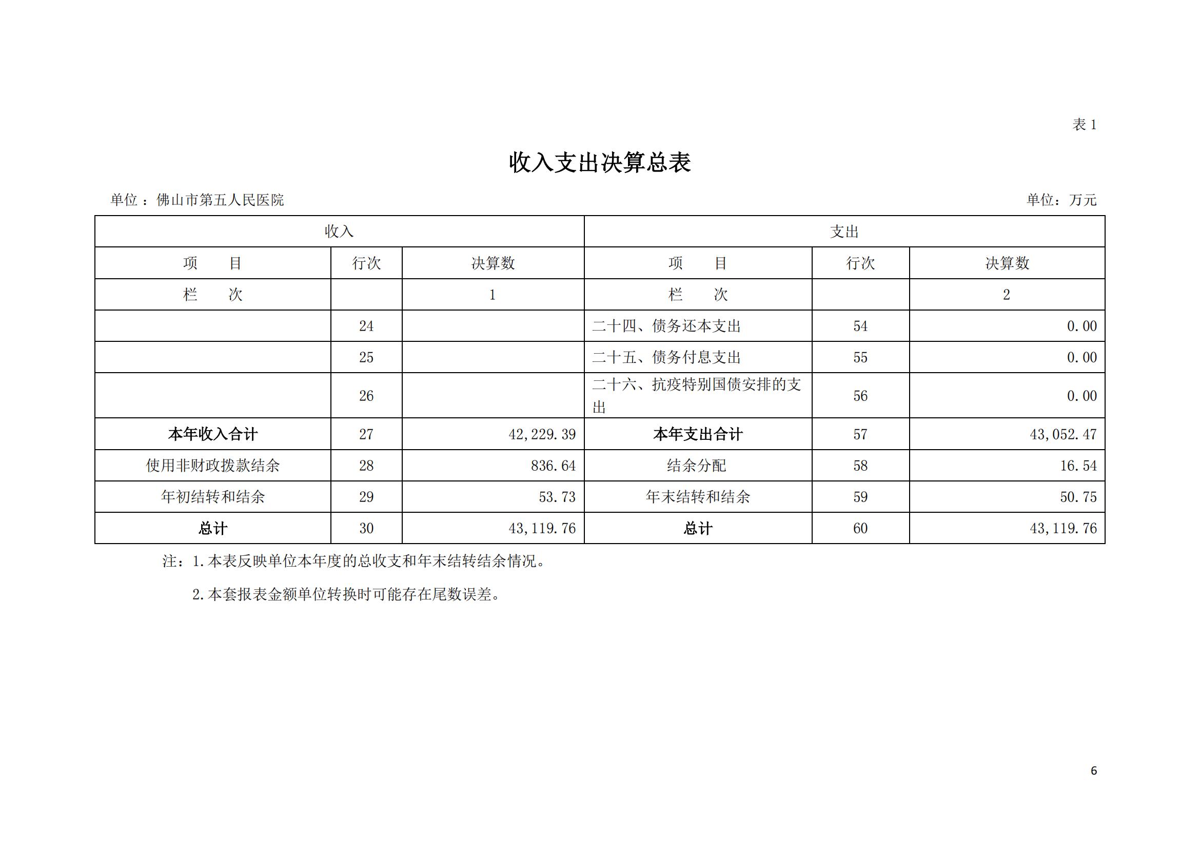 2022年度佛山市第五人民医院部门决算_05.jpg