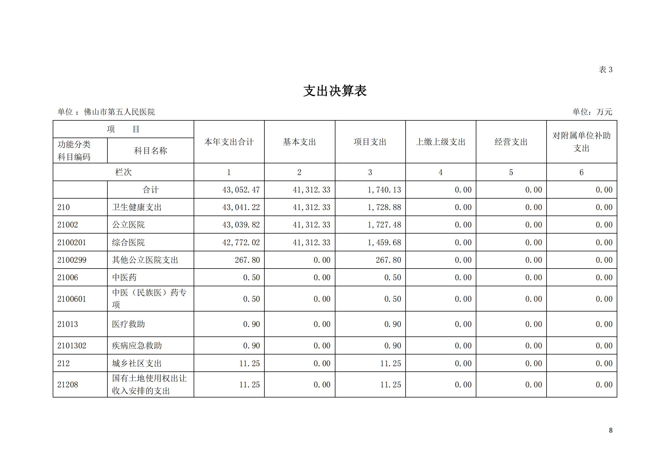 2022年度佛山市第五人民医院部门决算_07.jpg