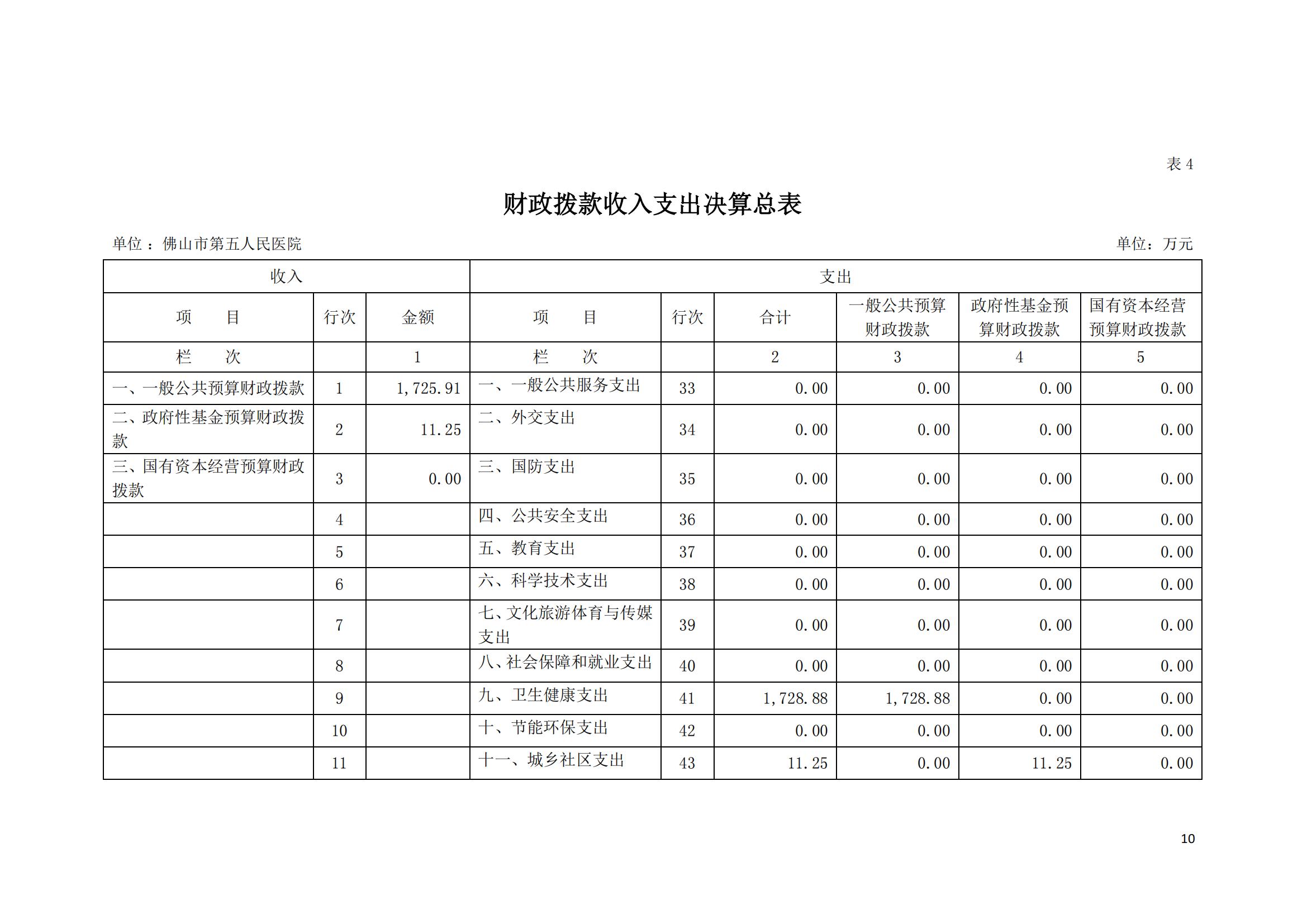 2022年度佛山市第五人民医院部门决算_09.jpg