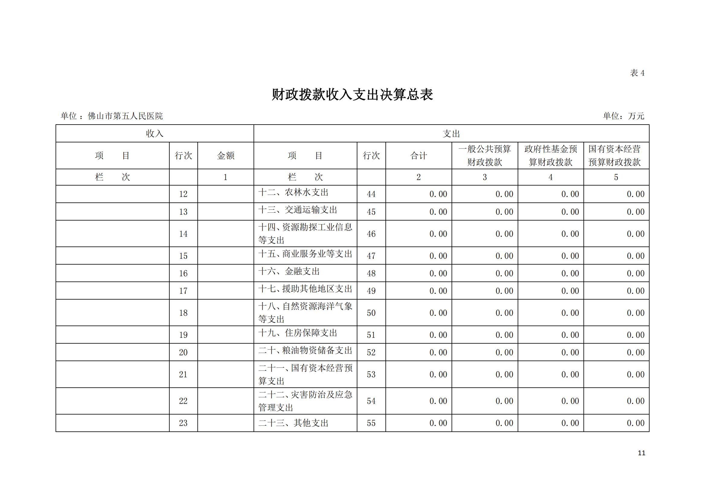 2022年度佛山市第五人民医院部门决算_10.jpg
