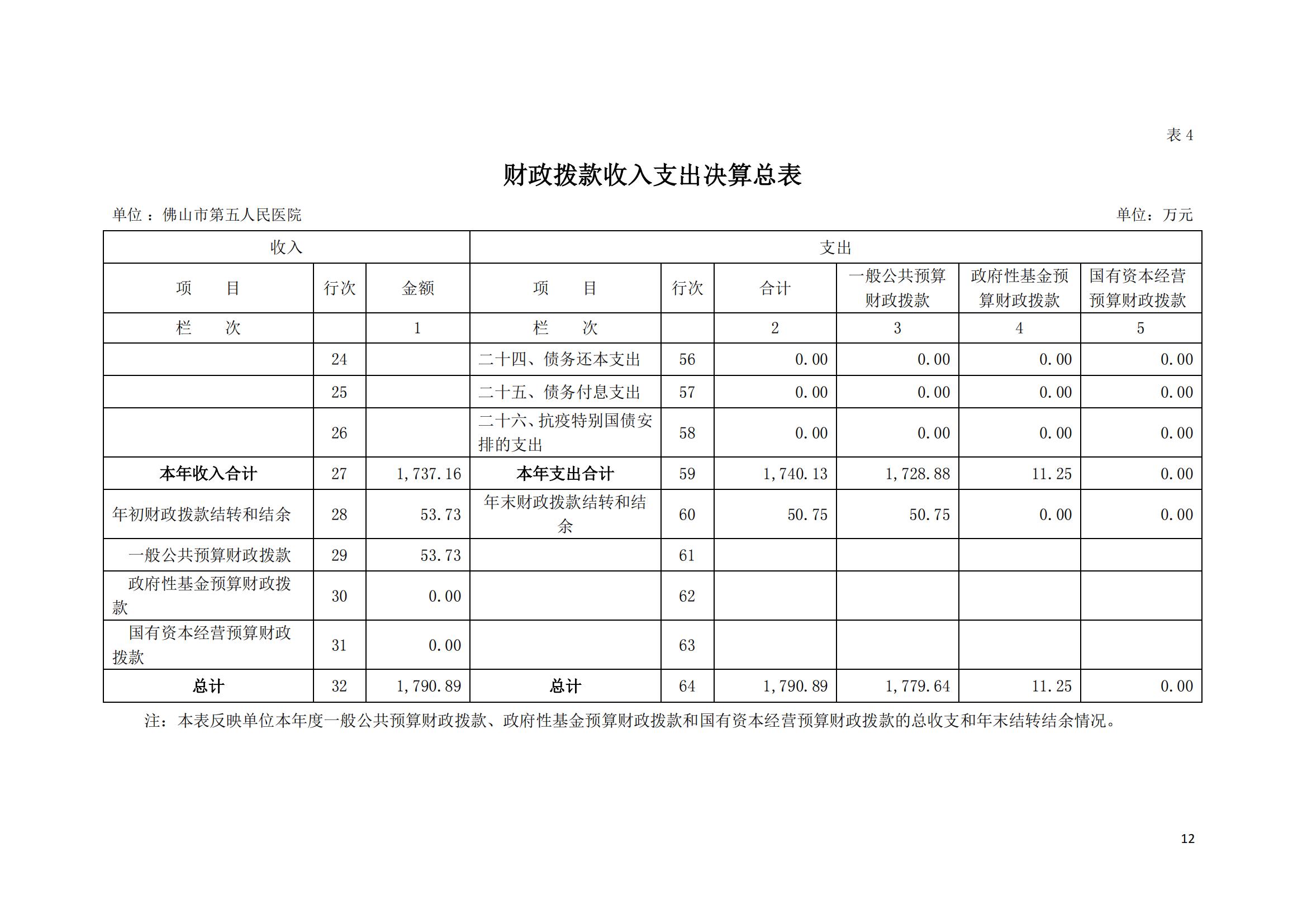 2022年度佛山市第五人民医院部门决算_11.jpg