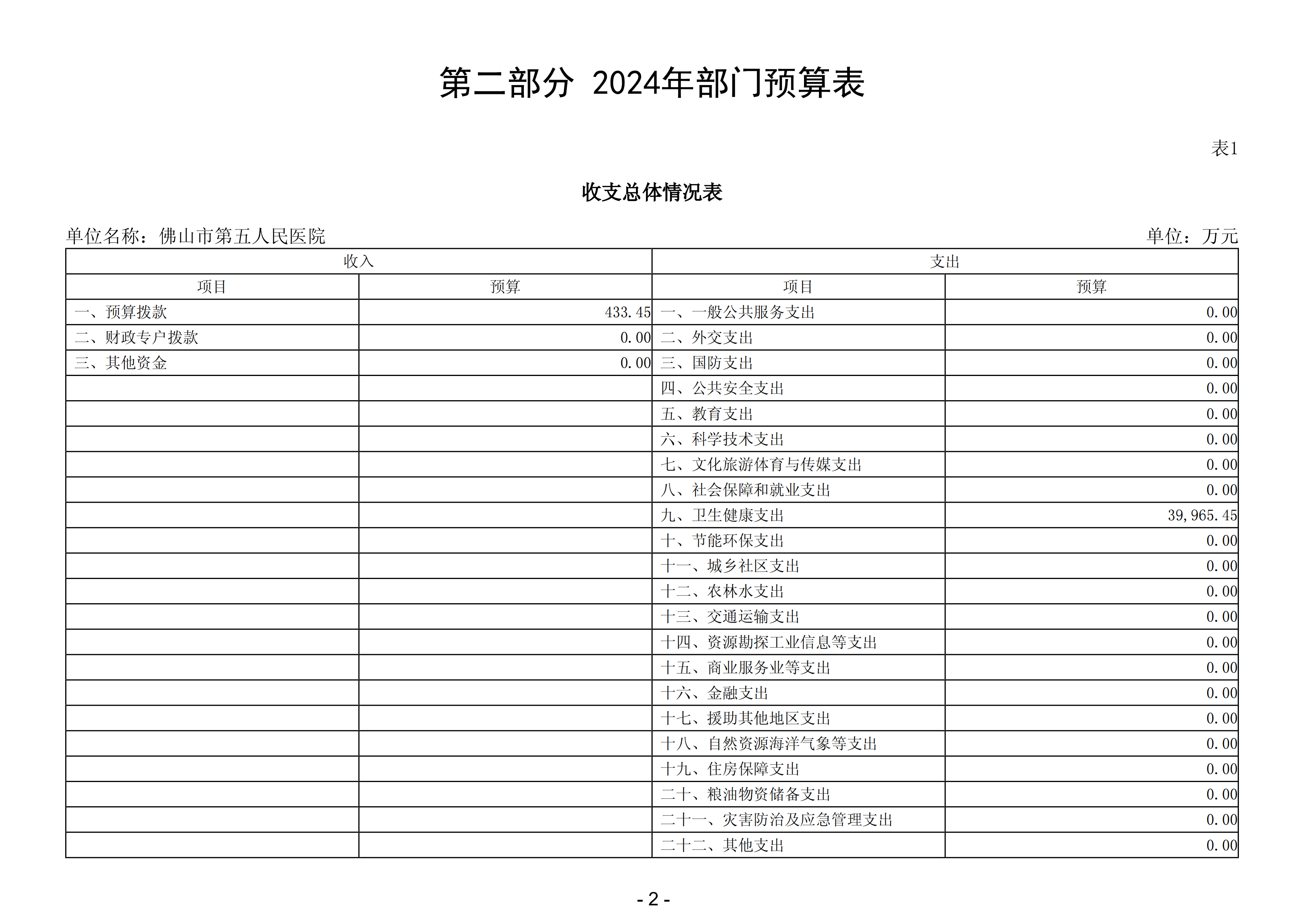 2024年佛山市第五人民医院部门预算_03.png