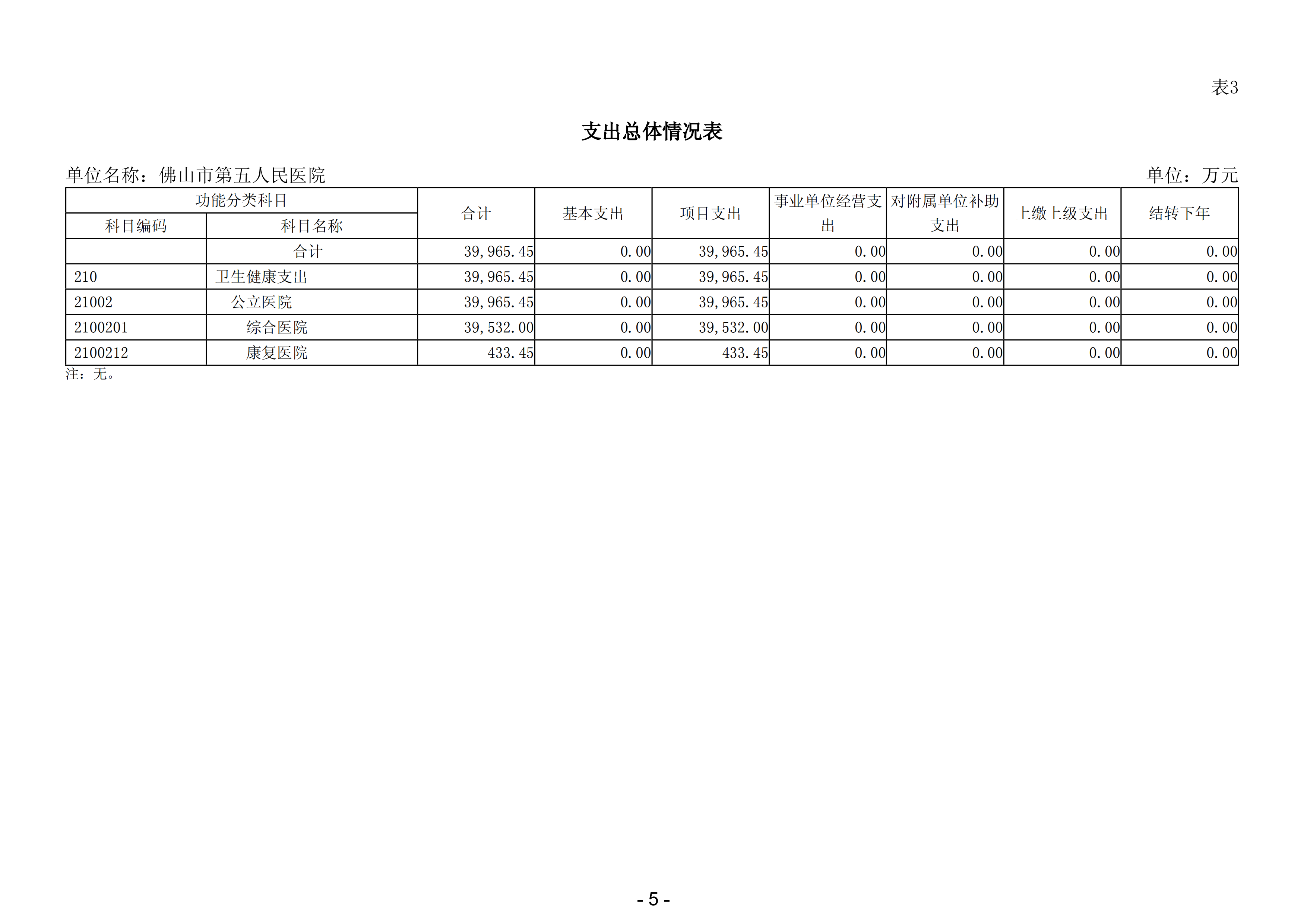 2024年佛山市第五人民医院部门预算_06.png