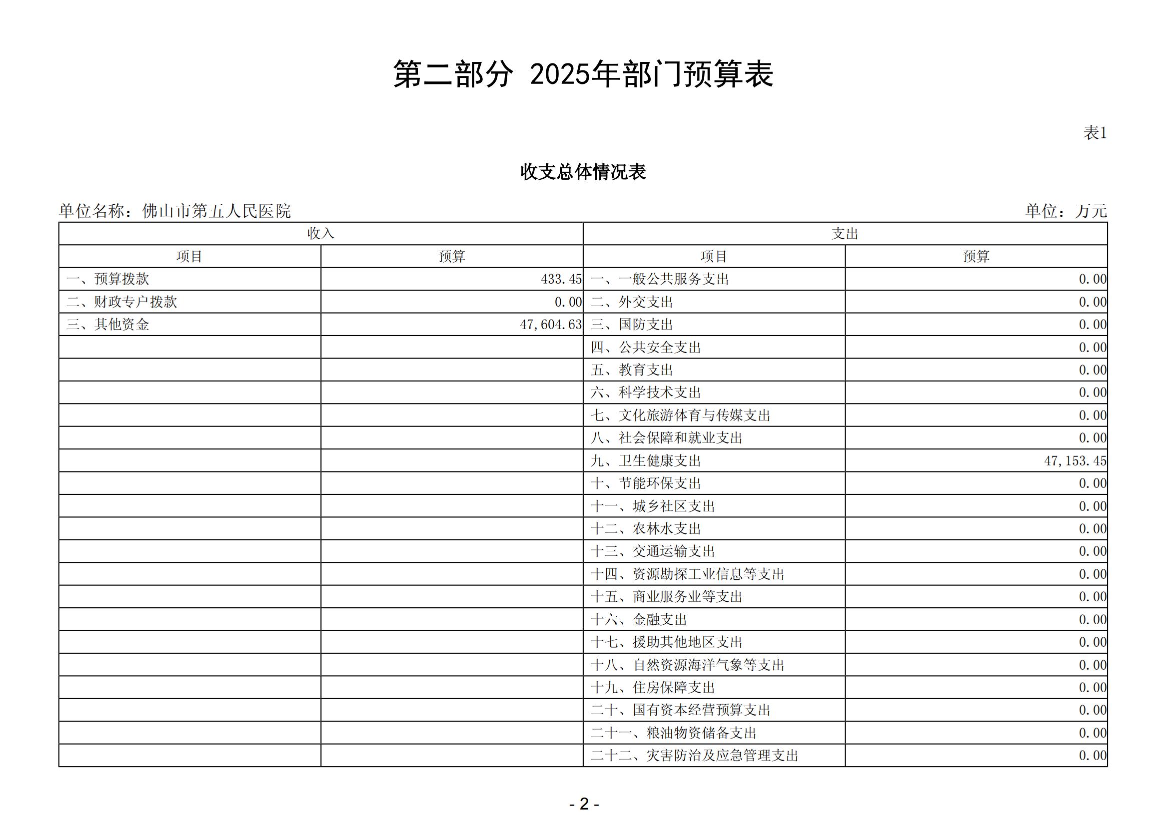 2025年佛山市第五人民医院部门预算_03.jpg